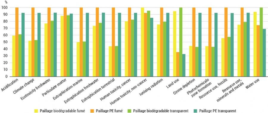 Figure 7 : Comparaison de 2 paillages biodégradables (fumé et transparent) et 2 paillages polyéthylènes (fumé et transparent) sur leur impact environnemental défini par 16 critères environnementaux, de l'acidification à l'utilisation d'eau pour leur fabri