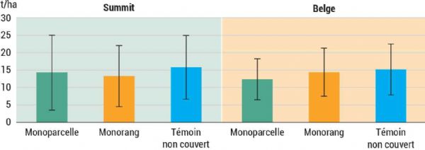 Figure 7 : Des rendements similaires sur l'ensemble des modalités