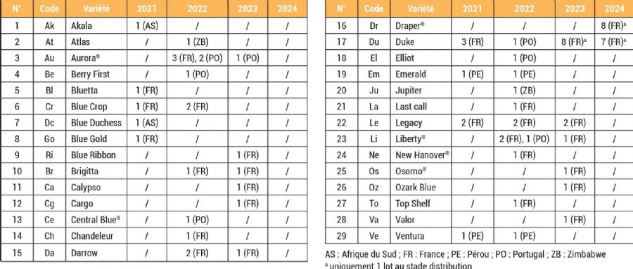 Figure 7 : Différents lots de myrtilles analysés sur la période 2021-2024