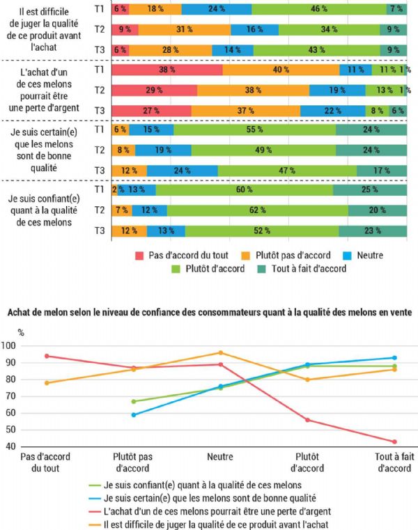 Figure 7 : Perception du risque, niveau de confiance et achats