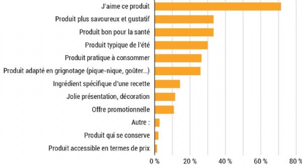 Figure 7 : Raison de consommation des myrtilles (pourcentage de consommateurs - base 147)