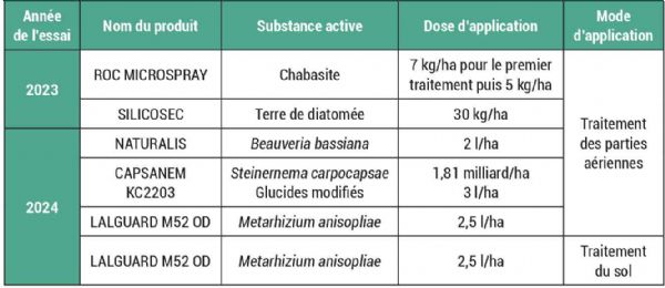 Figure 7 : Six produits de biocontrôle évalués