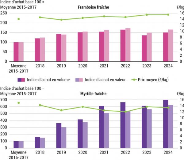 Figure 8 : Évolution des achats des ménages français