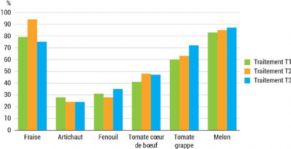 Figure 8 : Composition des paniers selon le traitement