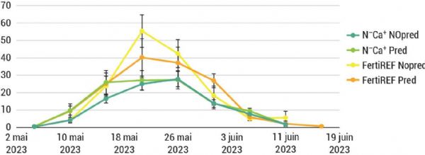 Figure 8 : Nombre de pucerons observés par plant de fraisier (feuille, hampes et coeur) au cours de l'essai réalisé sur le site de Balandran en 2023