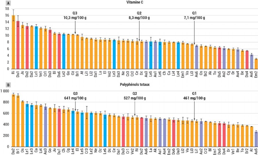 Figure 8 : Teneurs en vitamine C des 54 lots myrtille analysés sur la période 2021-2024