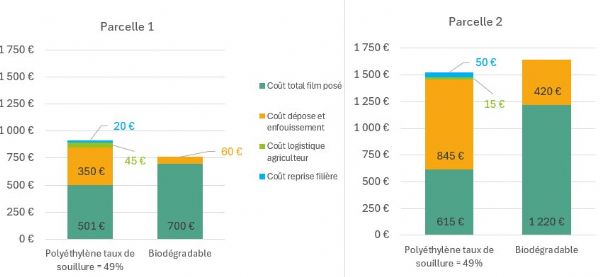 Figure 9 : Comparaison économique de l'utilisation d'un film PE et d'un film biodégradable sur deux parcelles