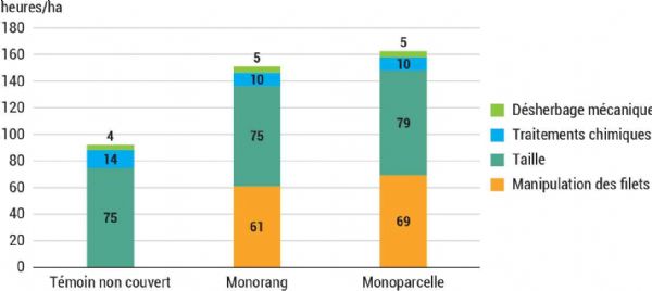 Figure 9 : Des filets qui alourdissent l'investissement humain