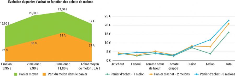 Figure 9: Part du melon dans la composition du panier
