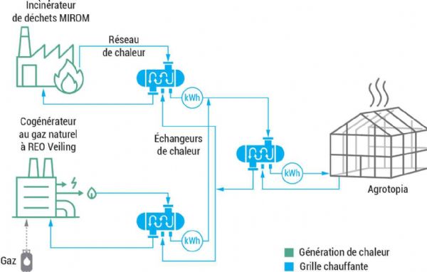 Figure 9 : Schéma technique du site pilote Agrotopia (Belgique)