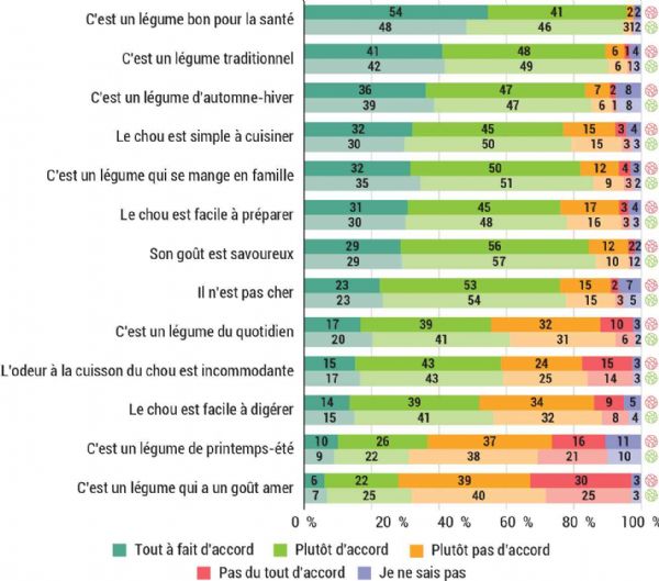  Figure 1 : Avis des acheteurs / consommateurs de chou pommé