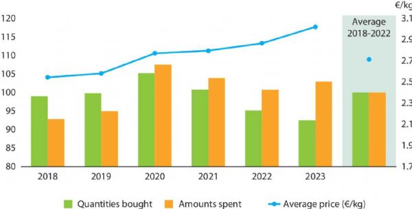 Figure 1: Development of fresh fruit and vegetable purchases