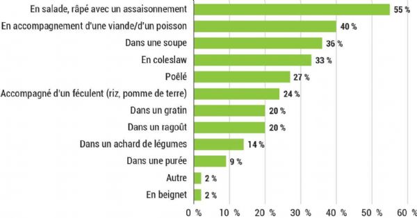 Figure 11 : Dans votre foyer, comment consomme-t-on le chou lisse blanc-vert ou rouge ?