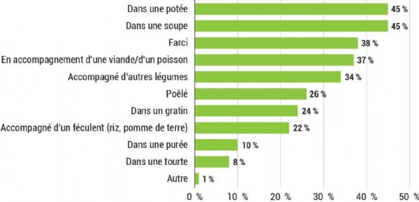 Figure 12 : Dans votre foyer, comment consomme-t-on le chou vert frisé ?