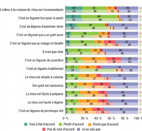 Figure 2 : Avis des non-acheteurs / non consommateurs de chou pommé