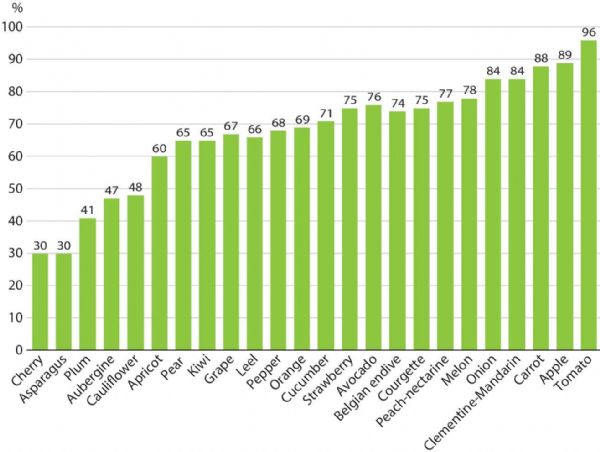 Figure 2: Penetration rate of fruit and vegetables (average 2020-2022)