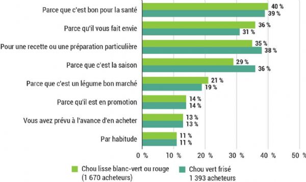 Figure 3 : Pour quelles raisons achetez-vous du chou pommé (cumul des réponses 1 et 2) ?