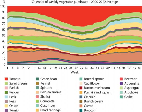 Figure 3: Seasonal demand for fruit and vegetables