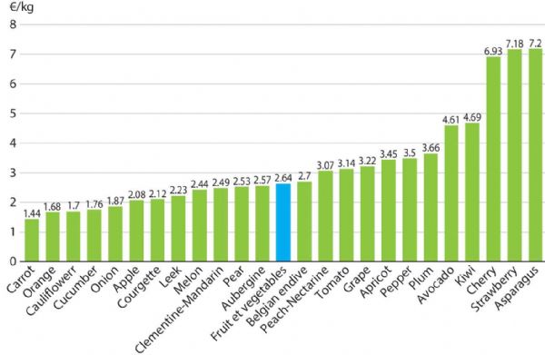 Figure 4: Average purchase price of fruit and vegetables, 2018-2022