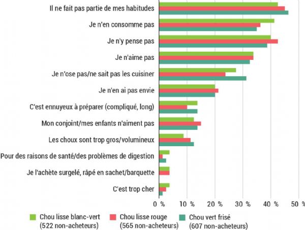 Figure 4 : Pour quelles raisons n'achetez-vous pas de chou pommé (cumul des réponses 1 et 2) ?