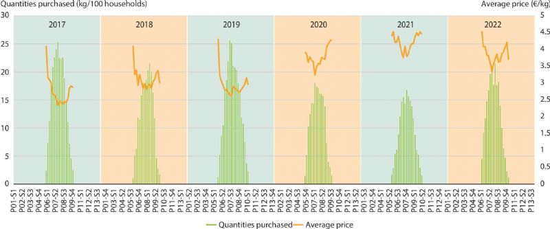 Figure 5: Comparison of the change in price and quantities purchased between 2017 and 2022 of apricot