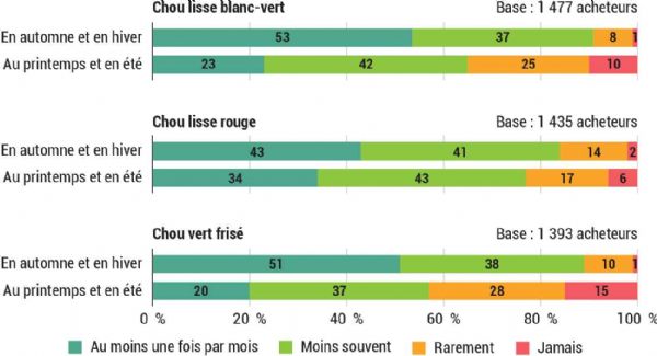 Figure 5 : En quelle(s) saisons et à quelle fréquence achetez-vous du chou pommé ?