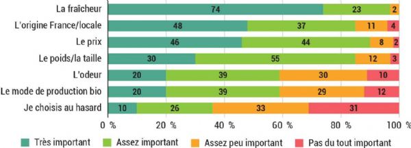 Figure 6 : Quelle importance accordez-vous aux critères de choix suivants au moment de l'achat de chou pommé ?