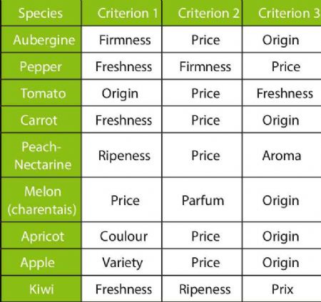 Figure 6: Selection criteria given by consumers (in ordre of importance)