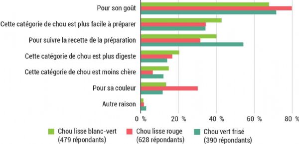 Figure 7 : Pour quelle raison préférez-vous cette catégorie de chou (raisons principale et secondaire - cumul des réponses) ?