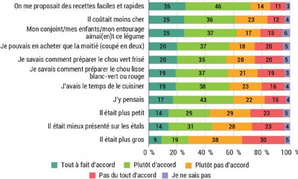 Figure 8 : J'achèterais plus de chou pommé si...