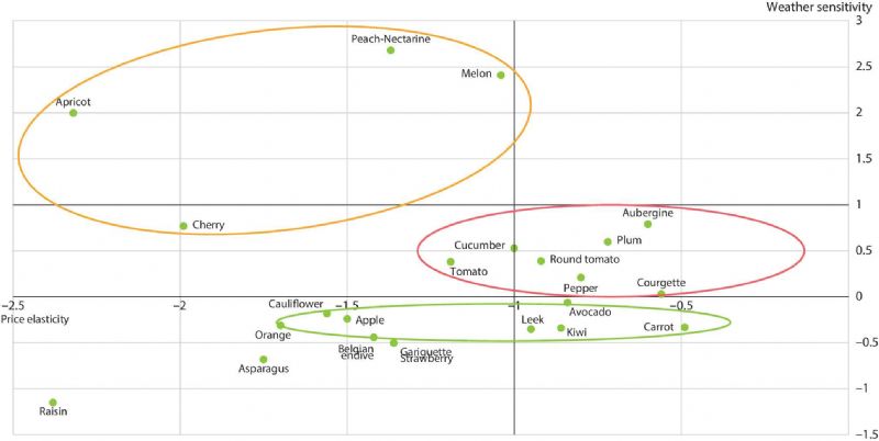 Figure 8: Price elasticity and weather sensitivity of demand for fruit and vegetables