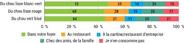 Figure 9 : Consommez-vous, ne serait-ce que de temps en temps, c'est-à-dire au moins une fois dans l'année ...