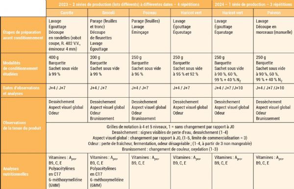 Essais - Conditions de stockage +4 °C