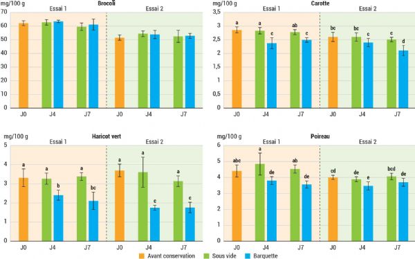 Figure 10 | Teneurs en vitamine C des échantillons de brocoli, de carotte, de haricot vert et de poireau en 2023 après 0, 4 et 7 jours de conservation (+4 °C) en sachet sous vide ou en barquette