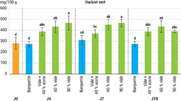 Figure 10 web - Evolution de la teneur en vitamine C dans les haricots verts (J4, J7, J 0) - essais 2024