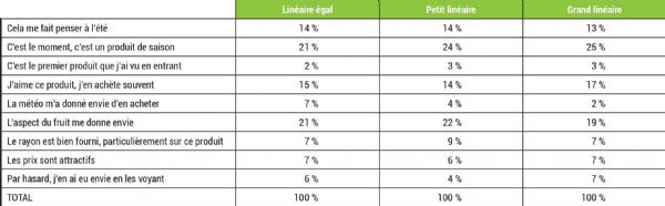 Figure 11 | Répartition des motivations d'achats pour l'abricot