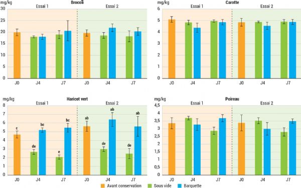 Figure 11 | Teneurs en vitamine E des échantillons de brocoli, de carotte, de haricot vert et de poireau en 2023 après 0, 4 et 7 jours de conservation (+4 °C) en sachet sous vide ou en barquette
