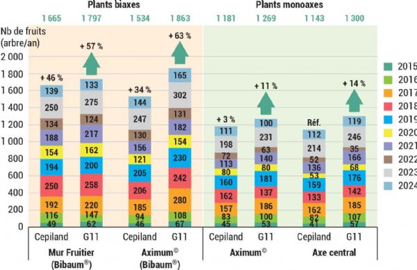 Figure 2 | Buckeye®GALA Simmonscov nombre de fruits par arbre par an selon les conduites, les conceptions de verger, les types de plants et les porte-greffe après dix années, CTIFL Lanxade.