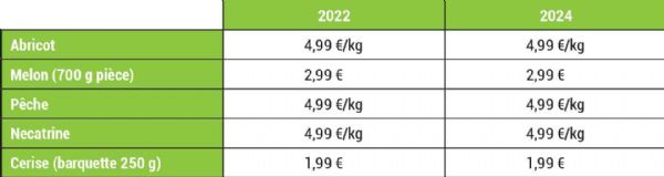Figure 2 | Prix affichés