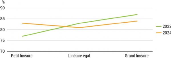 Figure 4 | Évolution du pourcentage d'acheteurs d'abricot en 2022 et 2024