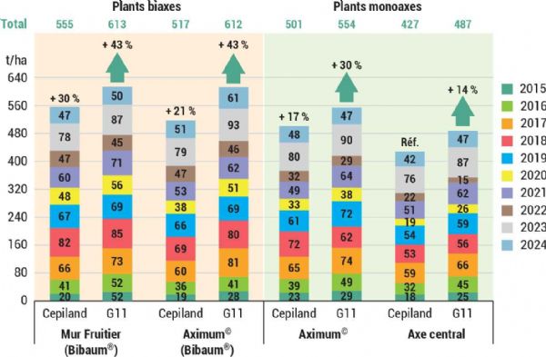 Figure 4 | Buckeye®GALA Simmonscov Production en tonne par hectare selon les conduites, les conceptions de verger, les types de plants, les porte-greffe après dix années de production, CTIFL Lanxade.