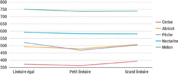Figure 5 | Évolution des quantités achetées par acte