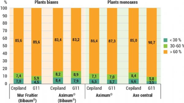 Figure 6 | Buckeye®GALA Simmonscov Synthèse du pourcentage de coloration rouge des fruits selon les conduites, les conceptions de verger, les types de plants et les porte-greffe après dix années, CTIFL Lanxade