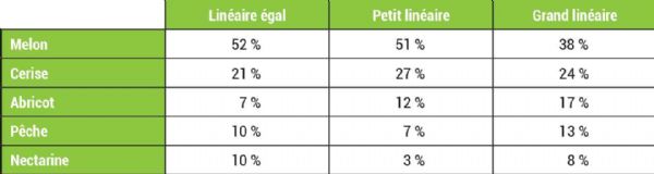 Figure 6 | Premier fruit vu par les consommateurs en fonction de la taille du linéaire d'abricot