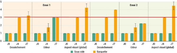 Figure 7 | Évolution des observations organoleptiques des carottes conservées (+4 °C) une semaine en barquette (orange) et sous vide (vert)
