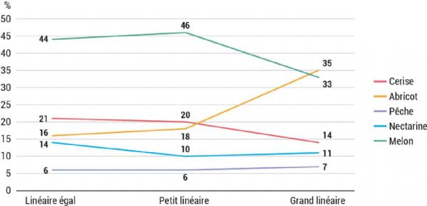 Figure 8 | Proportion de consommateurs trouvant le fruit le plus visible