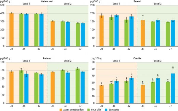Figure 9 | Teneurs en folates des échantillons de haricot vert, de brocoli, de poireau et de carotte en 2023 après 0, 4 et 7 jours de conservation (+4 °C) en sachet sous vide ou en barquette